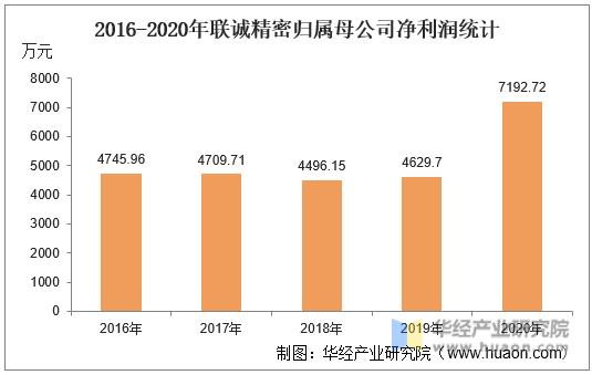 2016-2020年联诚精密归属母公司净利润统计