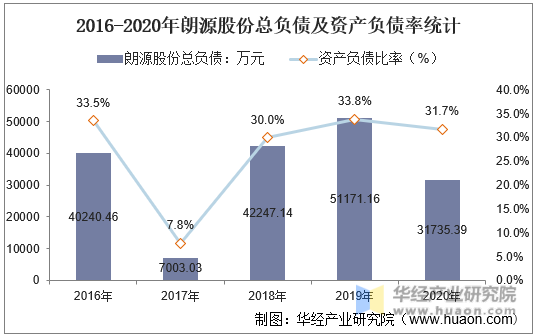2016-2020年朗源股份总负债及资产负债率统计