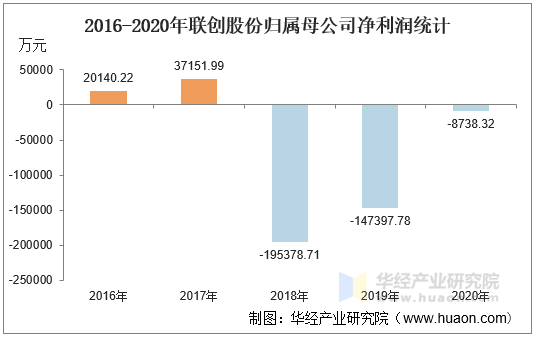 2016-2020年联创股份营业收入及营业成本统计