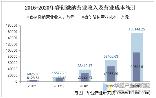 2016-2020年睿创微纳营业收入及营业成本统计