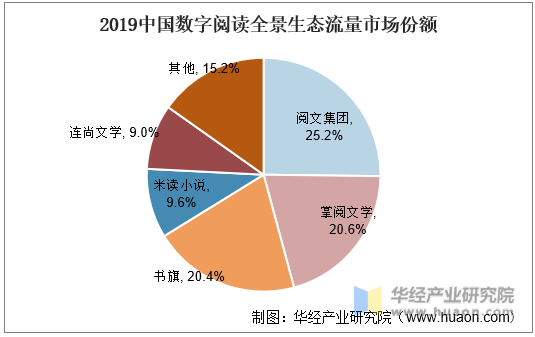 2019年中国数字阅读全景生态流量市场份额