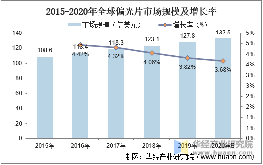 2015-2020年全球偏光片市场规模及增长率