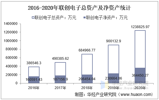 2016-2020年联创电子总资产及净资产统计