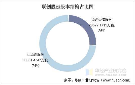 联创股份股本结构占比图