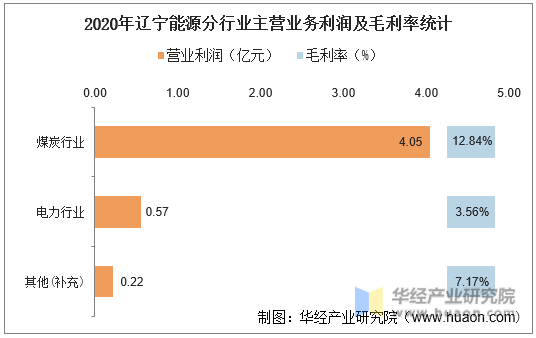 2020年辽宁能源分行业主营业务利润及毛利率统计