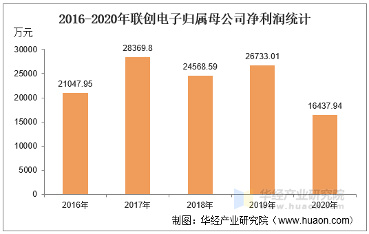 2016-2020年联创电子归属母公司净利润统计