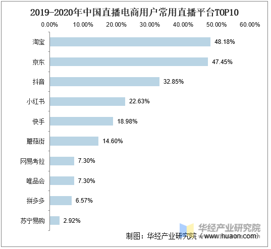 2019-2020年中国直播电商用户常用直播平台TOP10