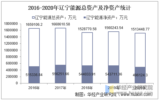 2016-2020年辽宁能源总资产及净资产统计