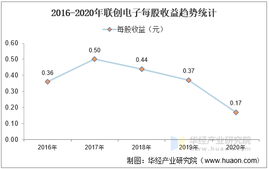 2016-2020年联创电子每股收益趋势统计