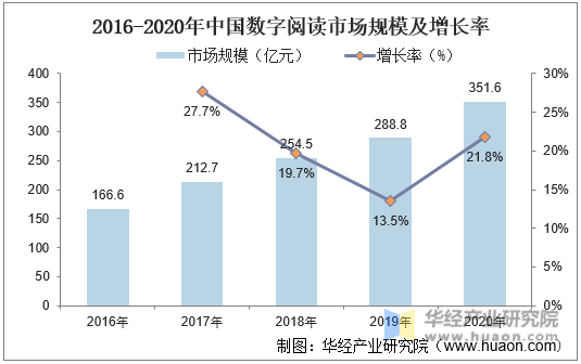 2016-2020年中国数字阅读市场规模及增长率