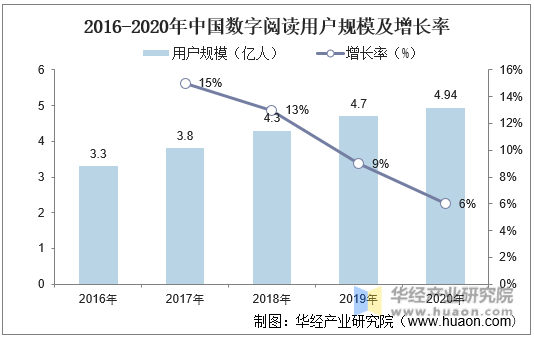 2016-2020年中国数字阅读用户规模及增长率