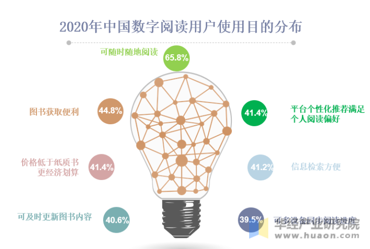2020年中国数字阅读用户使用目的分布