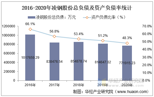 2016-2020年凌钢股份总负债及资产负债率统计