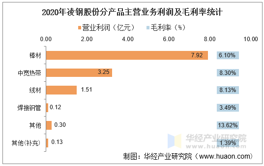 2020年凌钢股份分产品主营业务利润及毛利率统计