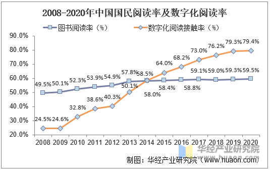 2008-2020年中国国民阅读率及数字化阅读率