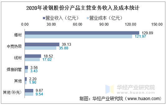 2020年凌钢股份分产品主营业务收入及成本统计