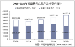 2016-2020年浪潮軟件（600756）總資產、營業收入、營業成本、凈利潤及股本結構統計