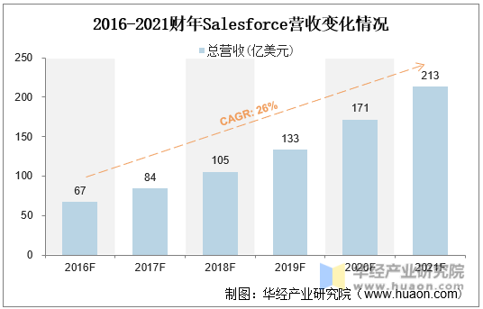 2016-2021财年Salesforce营收变化情况
