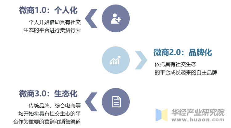 中国微商概念的发展与演变