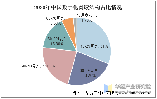 2020年中国数字阅读结构占比情况