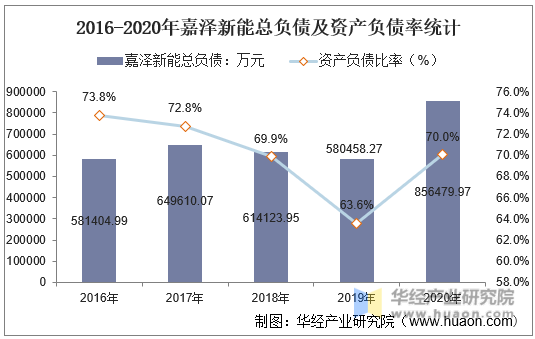 2016-2020年嘉泽新能总负债及资产负债率统计