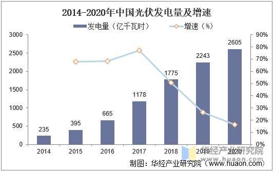 2014-2020年中国光伏发电量及增速