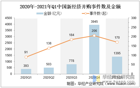 2020年-2021年Q1中国新经济并购事件数及金额