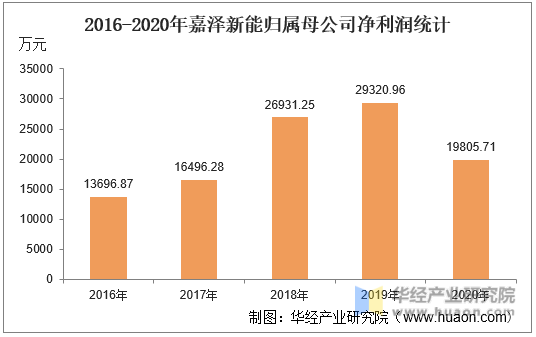 2016-2020年嘉泽新能归属母公司净利润统计