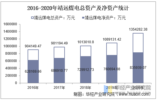 2016-2020年靖远煤电总资产及净资产统计