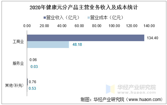 2020年健康元分产品主营业务收入及成本统计
