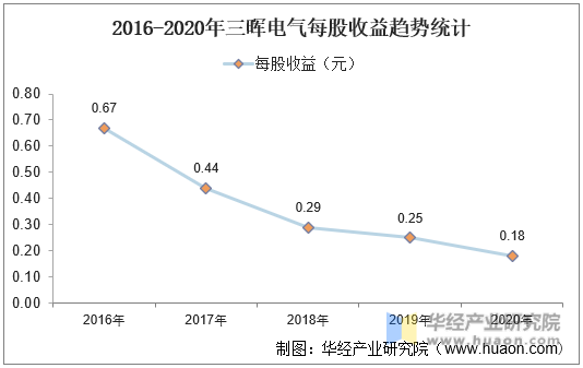 2016-2020年三晖电气每股收益趋势统计