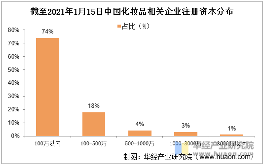 截至2021年1月15日中国化妆品相关企业注册资本分布
