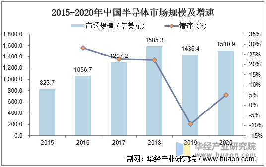 2015-2020年中国半导体市场规模及增速