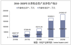 2016-2020年杰普特（688025）總資產、營業收入、營業成本、凈利潤及每股收益統計