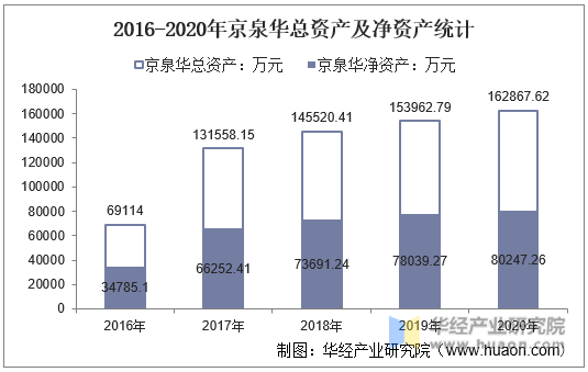 2016-2020年京泉华总资产及净资产统计
