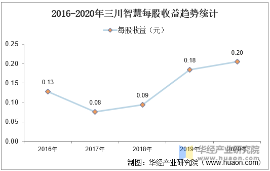 2016-2020年三川智慧每股收益趋势统计