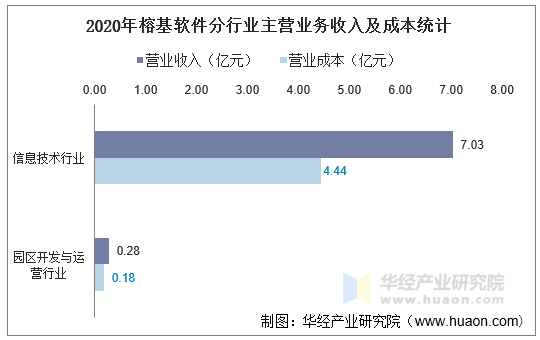 2020年榕基软件分行业主营业务收入及成本统计