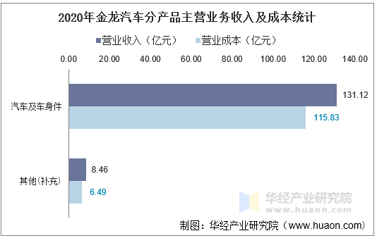 2020年金龙汽车分产品主营业务收入及成本统计