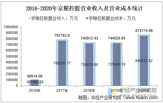 2016-2020年京粮控股营业收入及营业成本统计
