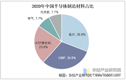 2020年中国半导体制造材料占比