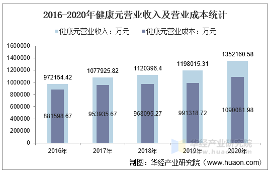 2016-2020年健康元营业收入及营业成本统计