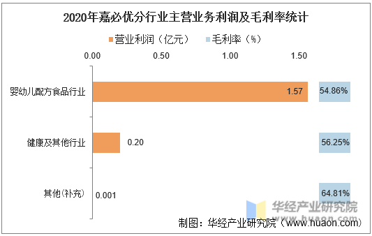 2020年嘉必优分行业主营业务利润及毛利率统计