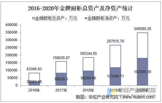 2016-2020年金牌厨柜总资产及净资产统计