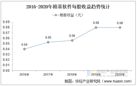 2016-2020年榕基软件每股收益趋势统计