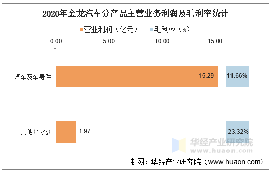 2020年金龙汽车分产品主营业务利润及毛利率统计