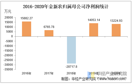2016-2020年金新农归属母公司净利润统计