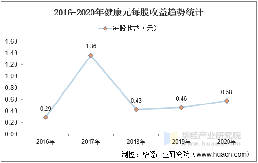 2016-2020年健康元每股收益趋势统计