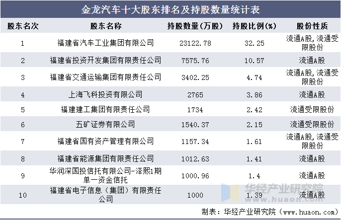 金龙汽车十大股东排名及持股数量统计表