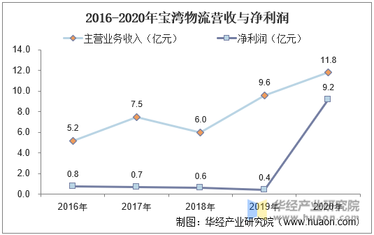 2016-2020年宝湾物流营收与净利润