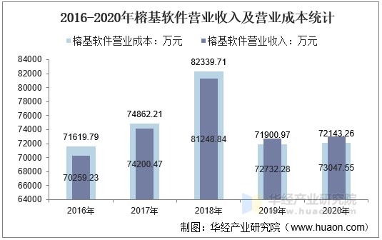 2016-2020年榕基软件营业收入及营业成本统计